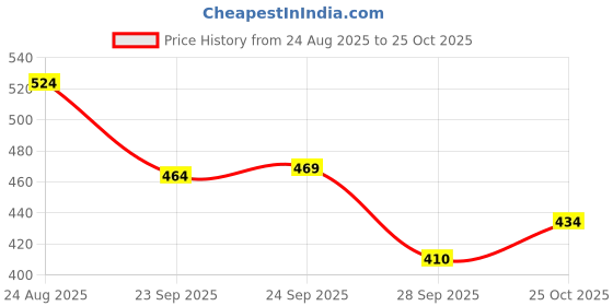 myntra.com SUN 'N' SUMMER Men Typography Printed T-shirt sun 'n' summer Price History Graph from 24 Aug 2025 to 25 Oct 2025