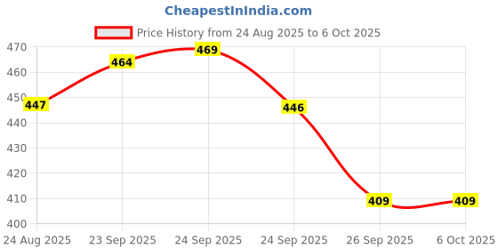 myntra.com SUN 'N' SUMMER Men Typography Printed T-shirt sun 'n' summer Price History Graph from 24 Aug 2025 to 4 Oct 2025
