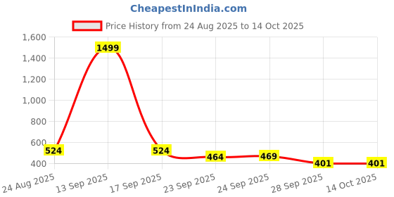 myntra.com SUN 'N' SUMMER Men Typography Printed T-shirt sun 'n' summer Price History Graph from 24 Aug 2025 to 13 Oct 2025