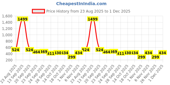 myntra.com SUN 'N' SUMMER Men Typography Printed T-shirt sun 'n' summer Price History Graph from 23 Aug 2025 to 1 Dec 2025