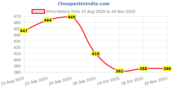 myntra.com SUN 'N' SUMMER Men Typography Printed T-shirt sun 'n' summer Price History Graph from 23 Aug 2025 to 19 Nov 2025