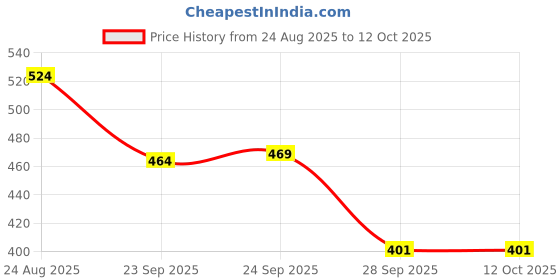 myntra.com SUN 'N' SUMMER Men Typography Printed T-shirt sun 'n' summer Price History Graph from 24 Aug 2025 to 12 Oct 2025