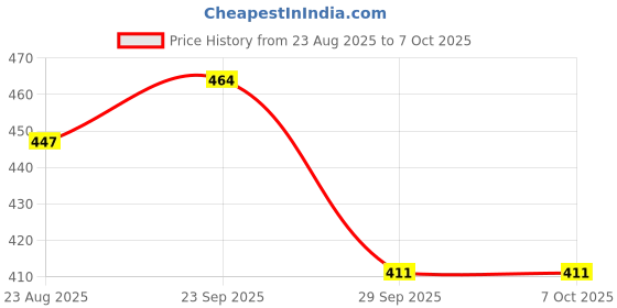 myntra.com SUN 'N' SUMMER Men Typography Printed T-shirt sun 'n' summer Price History Graph from 23 Aug 2025 to 6 Oct 2025