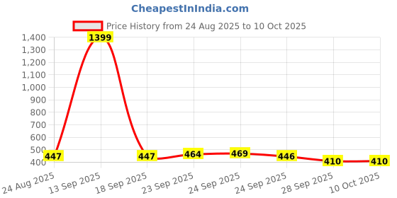 myntra.com SUN 'N' SUMMER Men Typography Printed T-shirt sun 'n' summer Price History Graph from 24 Aug 2025 to 10 Oct 2025