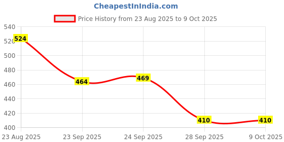 myntra.com SUN 'N' SUMMER Men Typography Printed T-shirt sun 'n' summer Price History Graph from 23 Aug 2025 to 8 Oct 2025