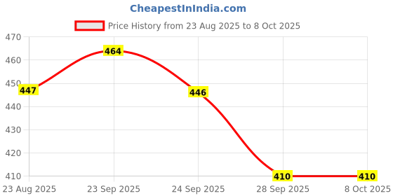 myntra.com SUN 'N' SUMMER Men Typography Printed T-shirt sun 'n' summer Price History Graph from 23 Aug 2025 to 7 Oct 2025