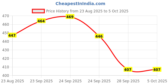 myntra.com SUN 'N' SUMMER Men Typography Printed T-shirt sun 'n' summer Price History Graph from 23 Aug 2025 to 5 Oct 2025