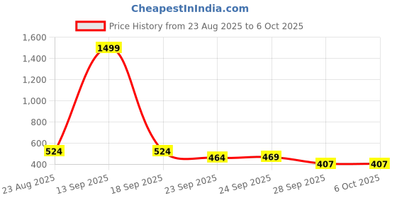 myntra.com SUN 'N' SUMMER Men Typography Printed T-shirt sun 'n' summer Price History Graph from 23 Aug 2025 to 6 Oct 2025