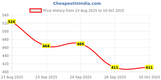 myntra.com SUN 'N' SUMMER Men Typography Printed T-shirt sun 'n' summer Price History Graph from 23 Aug 2025 to 10 Oct 2025