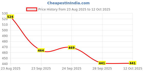 myntra.com SUN 'N' SUMMER Men Typography Printed T-shirt sun 'n' summer Price History Graph from 23 Aug 2025 to 12 Oct 2025