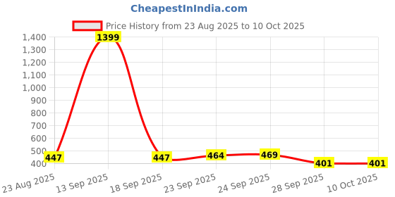 myntra.com SUN 'N' SUMMER Men Typography Printed T-shirt sun 'n' summer Price History Graph from 23 Aug 2025 to 10 Oct 2025
