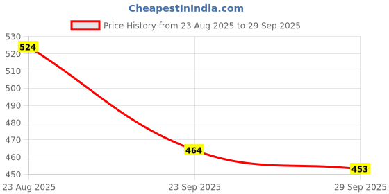 myntra.com SUN 'N' SUMMER Men Typography Printed T-shirt sun 'n' summer Price History Graph from 23 Aug 2025 to 29 Sep 2025