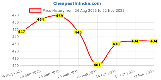 myntra.com SUN 'N' SUMMER Men Typography Printed T-shirt sun 'n' summer Price History Graph from 24 Aug 2025 to 22 Nov 2025