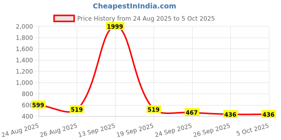 myntra.com SUN 'N' SUMMER Typography Printed Drop-Shoulder Sleeves T-shirt sun 'n' summer Price History Graph from 24 Aug 2025 to 4 Oct 2025