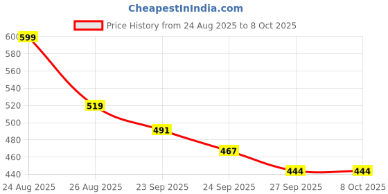 myntra.com SUN 'N' SUMMER Typography Printed Drop-Shoulder Sleeves T-shirt sun 'n' summer Price History Graph from 24 Aug 2025 to 8 Oct 2025