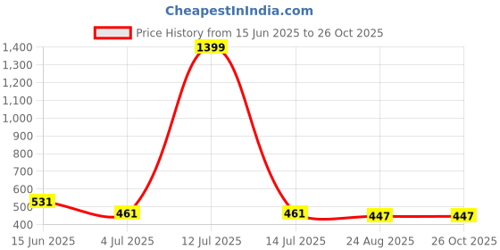 myntra.com SUN 'N' SUMMER Typography Printed Round Neck Cotton Oversized T-shirt sun 'n' summer Price History Graph from 15 Jun 2025 to 26 Oct 2025