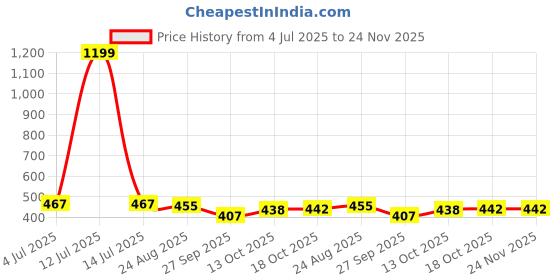 myntra.com SUN 'N' SUMMER Typography Printed Round Neck Cotton Regular Fit T-shirt sun 'n' summer Price History Graph from 4 Jul 2025 to 23 Nov 2025