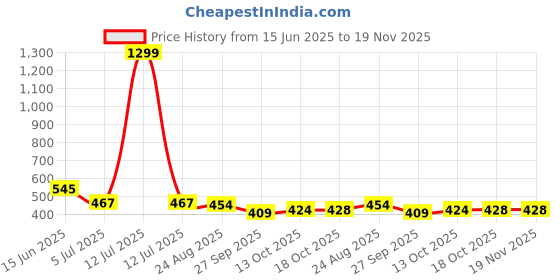 myntra.com SUN 'N' SUMMER Typography Printed Round Neck Cotton Regular Fit T-shirt sun 'n' summer Price History Graph from 15 Jun 2025 to 19 Nov 2025
