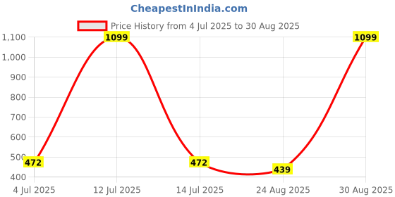 myntra.com SUN 'N' SUMMER Typography Printed Round Neck Short Sleeves Cotton T-shirt sun 'n' summer Price History Graph from 4 Jul 2025 to 30 Aug 2025