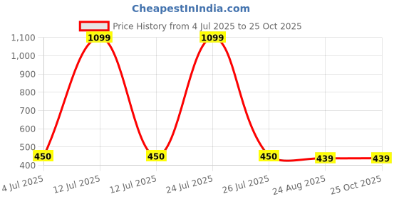 myntra.com SUN 'N' SUMMER Typography Printed Round Neck Short Sleeves Cotton T-shirt sun 'n' summer Price History Graph from 4 Jul 2025 to 25 Oct 2025