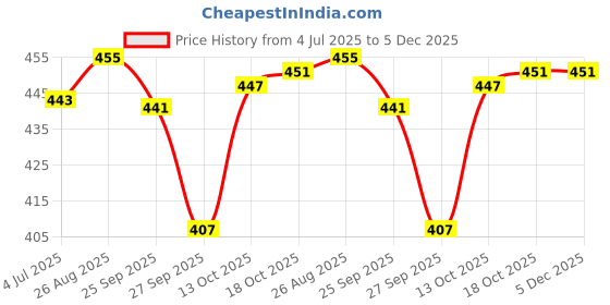 myntra.com SUN 'N' SUMMER Typography Printed Round Neck Short Sleeves Cotton T-shirt sun 'n' summer Price History Graph from 4 Jul 2025 to 4 Dec 2025