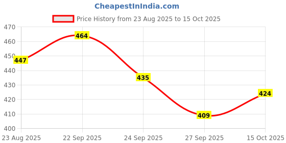 myntra.com SUN 'N' SUMMER Typography Printed Round Neck Short Sleeves T-shirt sun 'n' summer Price History Graph from 23 Aug 2025 to 15 Oct 2025