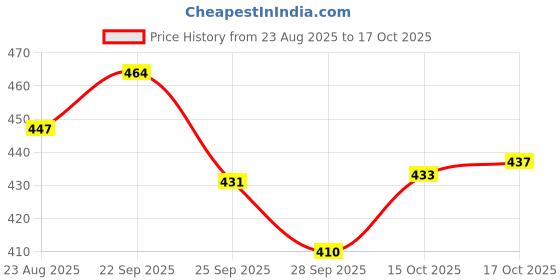 myntra.com SUN 'N' SUMMER Typography Printed Round Neck Short Sleeves T-shirt sun 'n' summer Price History Graph from 23 Aug 2025 to 17 Oct 2025