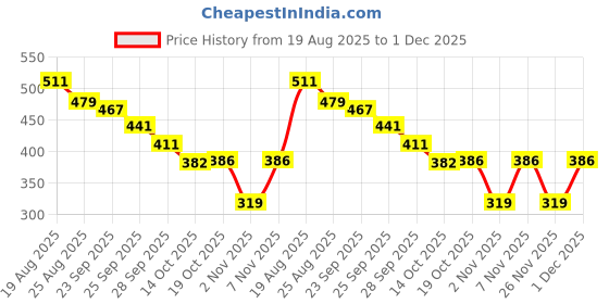 myntra.com SUN 'N' SUMMER Typography Printed Round Neck T-shirt sun 'n' summer Price History Graph from 19 Aug 2025 to 1 Dec 2025