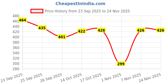 myntra.com SUN 'N' SUMMER Typography Printed Round Neck T-shirt sun 'n' summer Price History Graph from 23 Sep 2025 to 24 Nov 2025