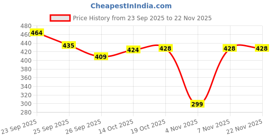 myntra.com SUN 'N' SUMMER Typography Printed Round Neck T-shirt sun 'n' summer Price History Graph from 23 Sep 2025 to 22 Nov 2025