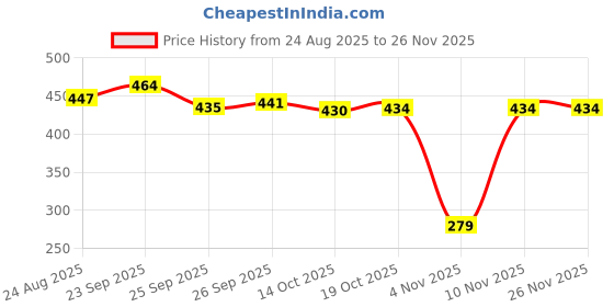 myntra.com SUN 'N' SUMMER Typography Printed Round Neck T-shirt sun 'n' summer Price History Graph from 24 Aug 2025 to 24 Nov 2025