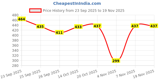 myntra.com SUN 'N' SUMMER Typography Printed Round Neck T-shirt sun 'n' summer Price History Graph from 23 Sep 2025 to 19 Nov 2025