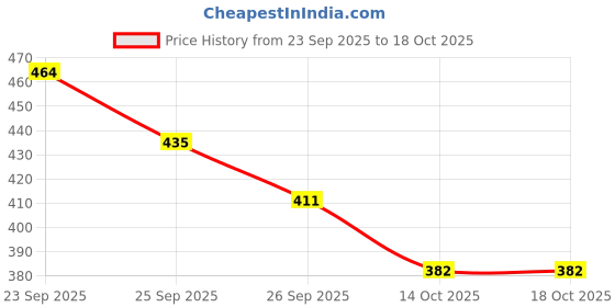 myntra.com SUN 'N' SUMMER Typography Printed Round Neck T-shirt sun 'n' summer Price History Graph from 23 Sep 2025 to 18 Oct 2025