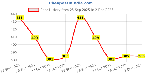 myntra.com SUN 'N' SUMMER Typography Printed Round Neck T-shirt sun 'n' summer Price History Graph from 25 Sep 2025 to 2 Dec 2025