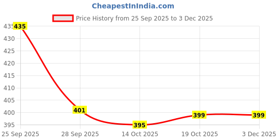 myntra.com SUN 'N' SUMMER Typography Printed Round Neck T-shirt sun 'n' summer Price History Graph from 25 Sep 2025 to 2 Dec 2025