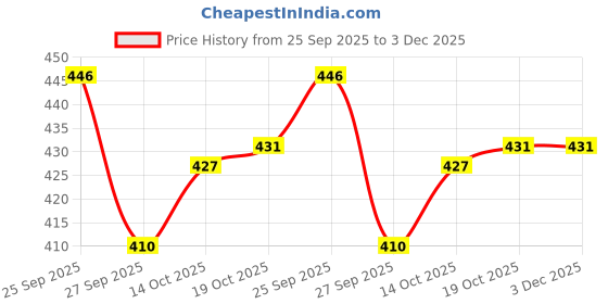 myntra.com SUN 'N' SUMMER Typography Printed Round Neck T-shirt sun 'n' summer Price History Graph from 25 Sep 2025 to 3 Dec 2025