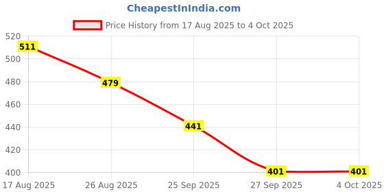 myntra.com SUN 'N' SUMMER Typography Printed Round Neck T-shirt sun 'n' summer Price History Graph from 17 Aug 2025 to 4 Oct 2025
