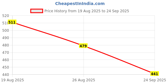 myntra.com SUN 'N' SUMMER Typography Printed Round Neck T-shirt sun 'n' summer Price History Graph from 19 Aug 2025 to 24 Sep 2025