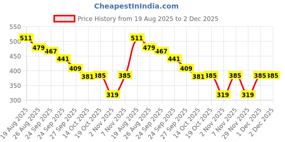 myntra.com SUN 'N' SUMMER Typography Printed Round Neck T-shirt sun 'n' summer Price History Graph from 19 Aug 2025 to 2 Dec 2025