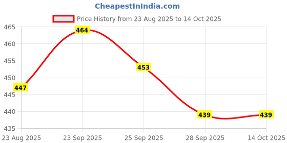 myntra.com SUN 'N' SUMMER Typography Printed Round Neck T-shirt sun 'n' summer Price History Graph from 23 Aug 2025 to 13 Oct 2025