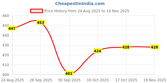 myntra.com SUN 'N' SUMMER Typography Printed Round Neck T-shirt sun 'n' summer Price History Graph from 24 Aug 2025 to 19 Nov 2025
