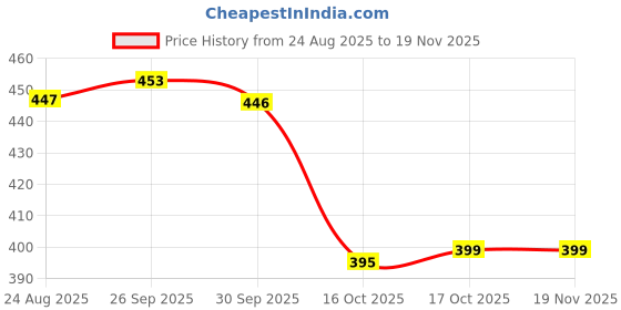 myntra.com SUN 'N' SUMMER Typography Printed Round Neck T-shirt sun 'n' summer Price History Graph from 24 Aug 2025 to 18 Nov 2025