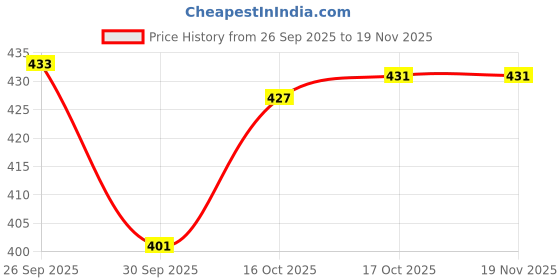 myntra.com SUN 'N' SUMMER Typography Printed Round Neck T-shirt sun 'n' summer Price History Graph from 26 Sep 2025 to 18 Nov 2025
