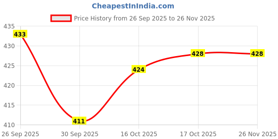 myntra.com SUN 'N' SUMMER Typography Printed Round Neck T-shirt sun 'n' summer Price History Graph from 26 Sep 2025 to 25 Nov 2025
