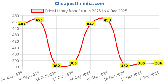 myntra.com SUN 'N' SUMMER Typography Printed Round Neck T-shirt sun 'n' summer Price History Graph from 24 Aug 2025 to 4 Dec 2025