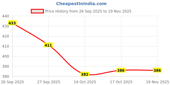 myntra.com SUN 'N' SUMMER Typography Printed Round Neck T-shirt sun 'n' summer Price History Graph from 26 Sep 2025 to 19 Nov 2025