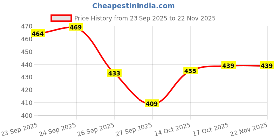 myntra.com SUN 'N' SUMMER Typography Printed Round Neck T-shirt sun 'n' summer Price History Graph from 23 Sep 2025 to 22 Nov 2025
