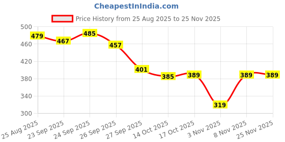 myntra.com SUN 'N' SUMMER Typography Printed Round Neck T-shirt sun 'n' summer Price History Graph from 25 Aug 2025 to 24 Nov 2025