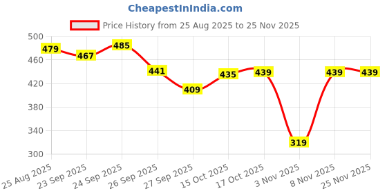 myntra.com SUN 'N' SUMMER Typography Printed Round Neck T-shirt sun 'n' summer Price History Graph from 25 Aug 2025 to 24 Nov 2025