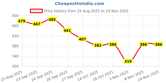 myntra.com SUN 'N' SUMMER Typography Printed Round Neck T-shirt sun 'n' summer Price History Graph from 25 Aug 2025 to 24 Nov 2025